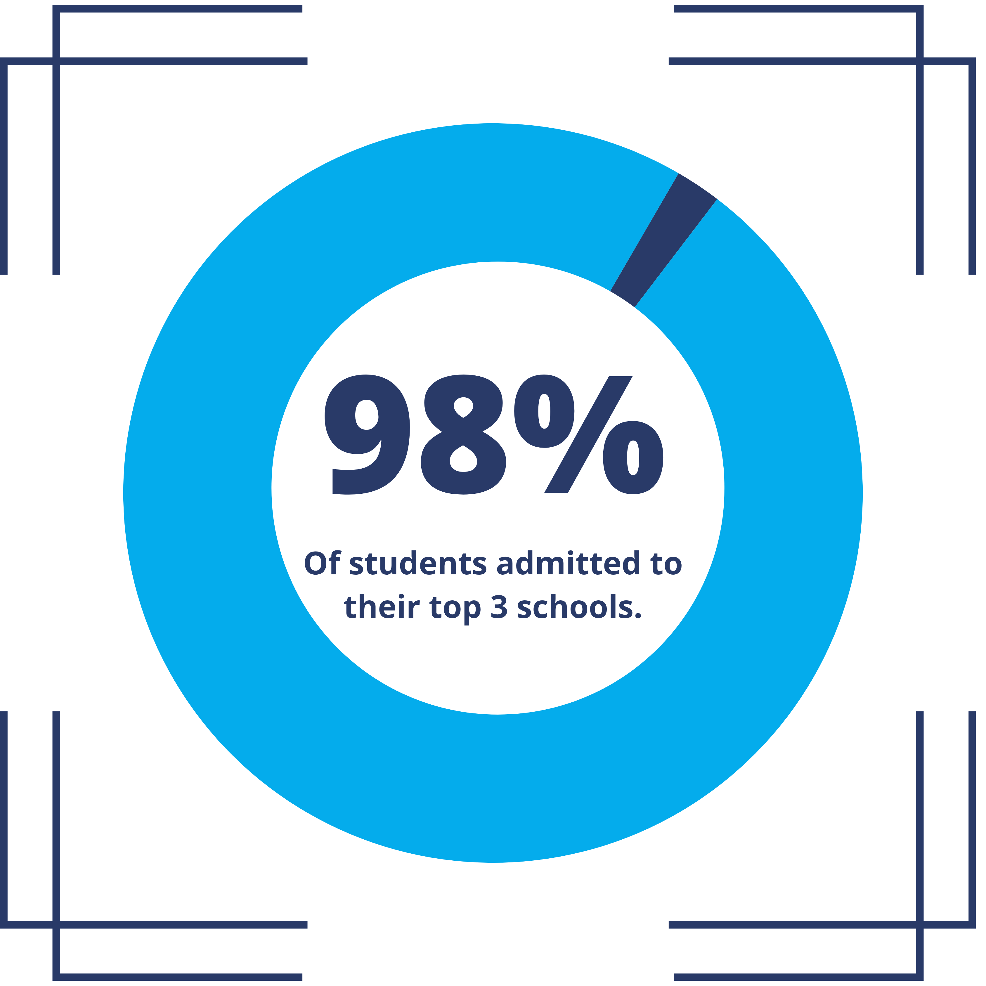 98 updated students admitted