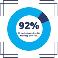 92% Students Dark Blue