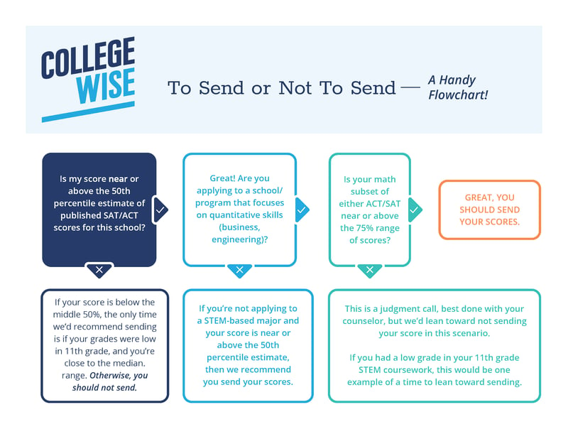 Send or Not Test Scores